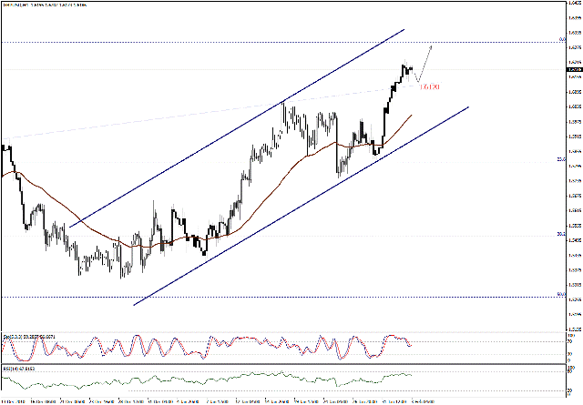 التحليل اليومي للعملات - الرسم البياني  لزوج الجنية الاسترليني مقابل الدولار